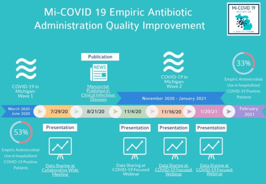 Mi-COVID-19 Empiric Antibiotic Administration Quality Improvement