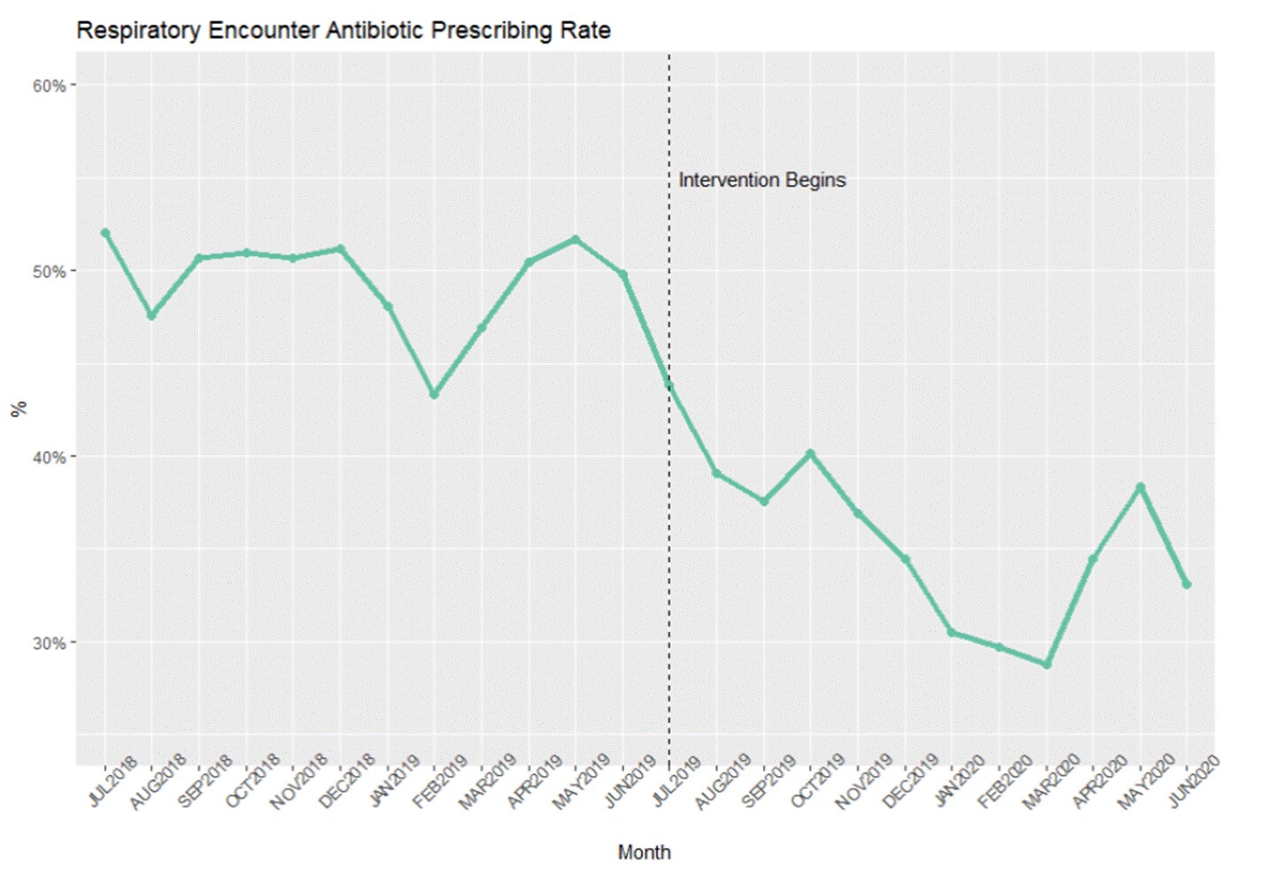 Respiratory Encounter Antibiotic Prescribing Rate