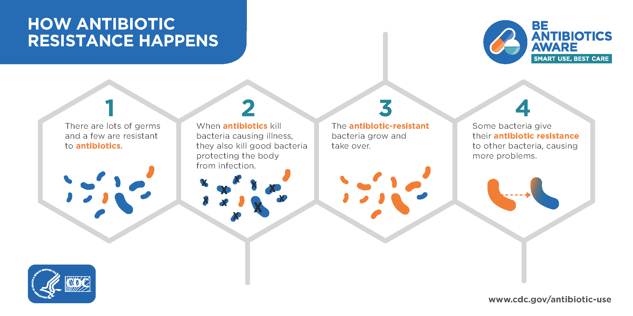 How Antimicrobial Resistance Happens Antibiotic Prescribing And Use CDC