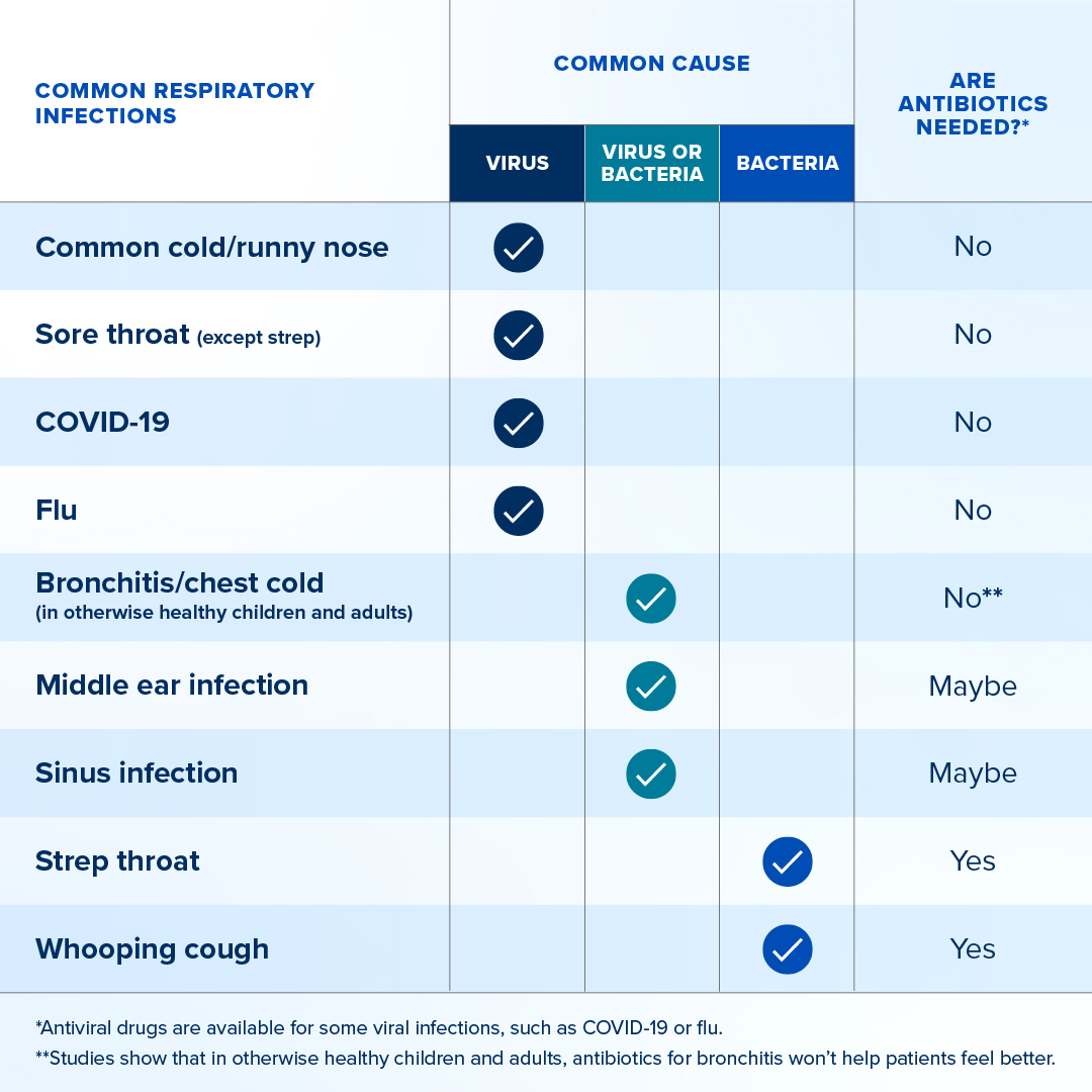 Panel 2: Includes table with a list of common respiratory infections, common cause, and if antibiotics are needed to treat the infection. Panel includes the following footnotes: Antiviral drugs are available for some viral infections, such as COVID-19 or flu. Studies show that in otherwise healthy children and adults, antibiotics for bronchitis won’t help patients feel better.