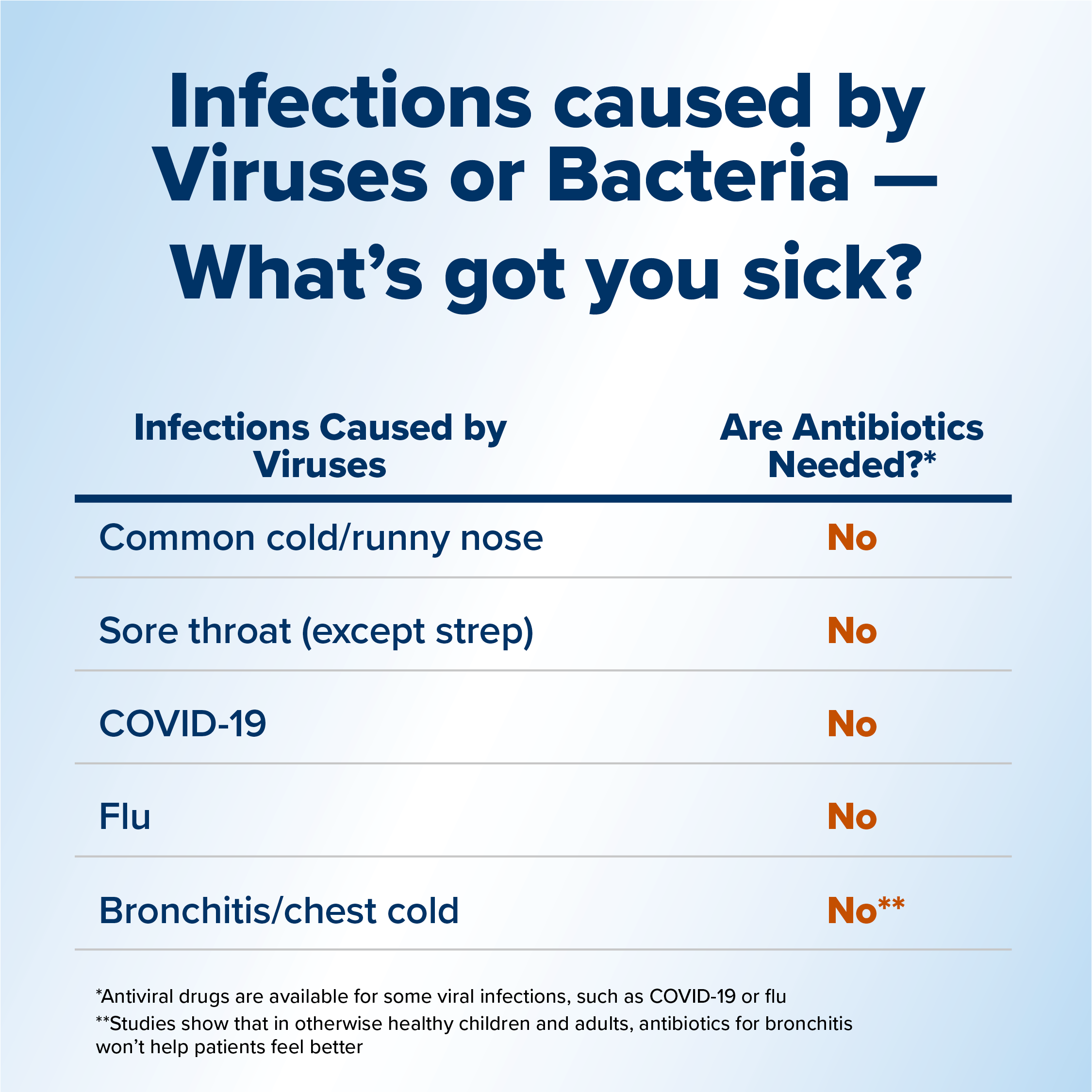 Panel 2: “Virus or Bacteria – What's got you sick?” Includes list of infections caused by viruses that do not require antibiotics.