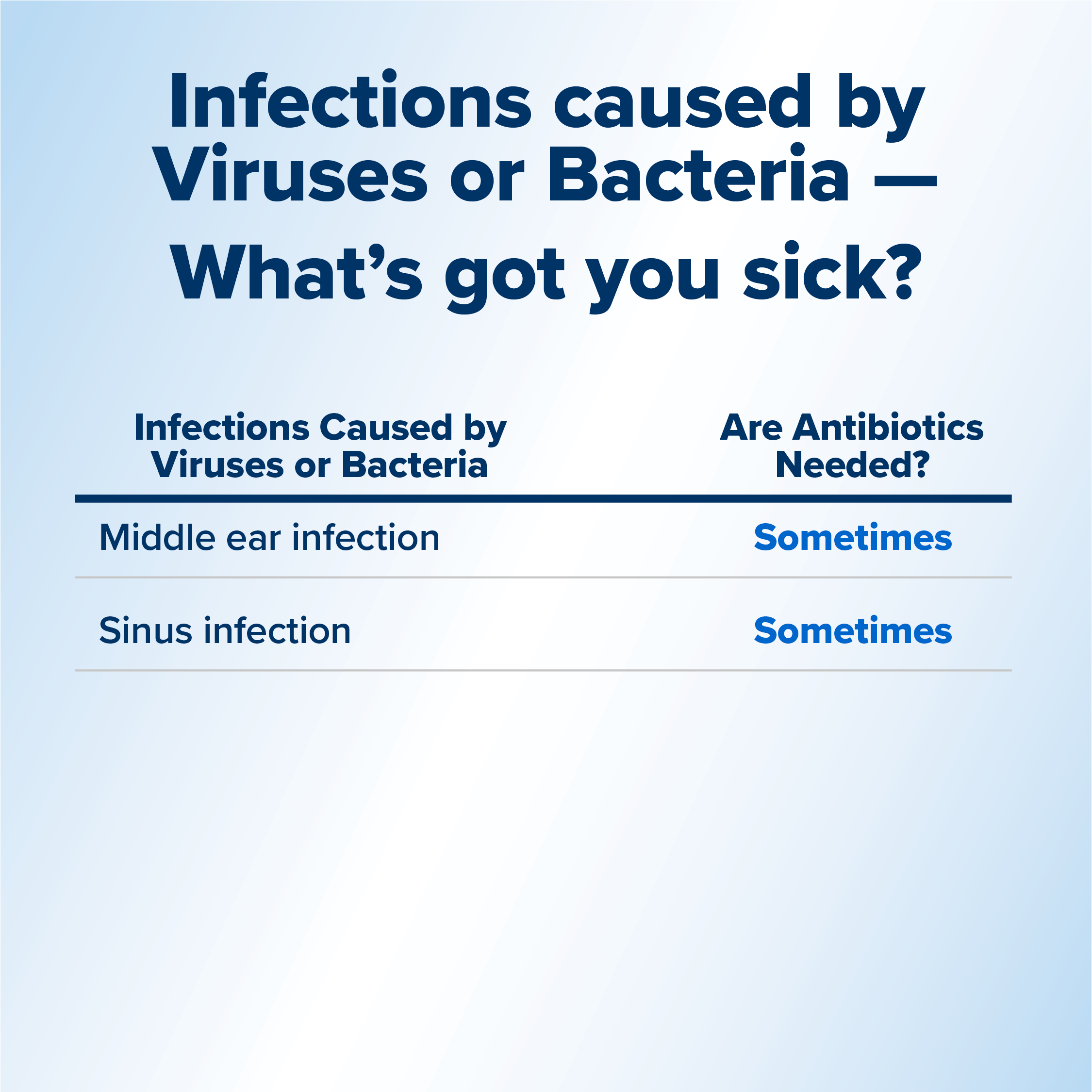 Panel 3: “Virus or Bacteria – What's got you sick?” Includes list of infections caused by viruses or Bacteria that sometimes require antibiotics.