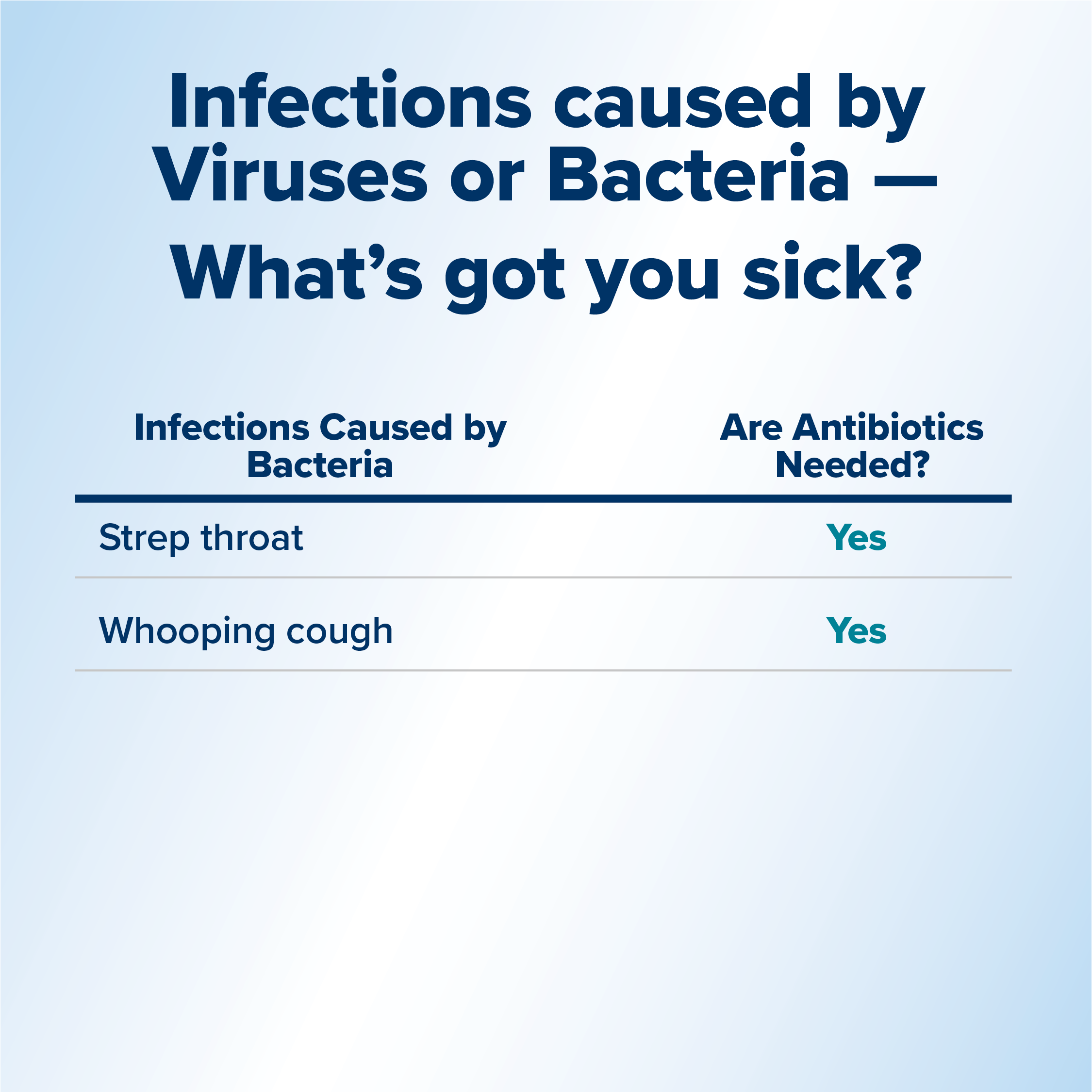 Panel 4: “Virus or Bacteria – What's got you sick?” includes list of infections caused by bacteria that do require antibiotics.
