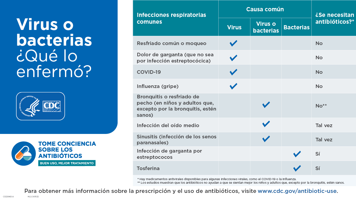 Chart in Spanish that includes common respiratory infections caused by virus or bacteria. This chart describes in Spanish common respiratory infections and whether antibiotics are or are not needed.