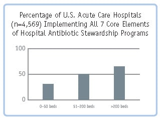 Graph: Percentage of U.S. Acute Care Hospitals (n=4,569) Implementing All 7 Core Elements of Hospital Antibiotic Stewardship Programs: About 35&#37; have less than 50 beds, 50&#37; have 51–200 beds and About 60&#37; have over 200 beds.