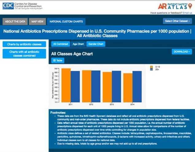Graphic: Screenshot of CDC's Antibiotic Resistance Patient Safety Atlas website.