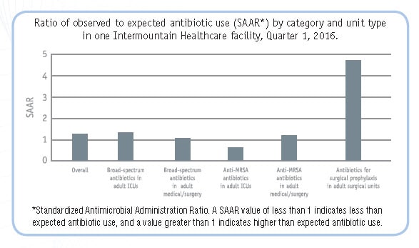 Graph: Ratio of observed to expected antibiotic use Standardized Antimicrobial Administration Ratio (SAAR) by category and unit type in one Intermountain Healthcare facility, Quarter 1, 2016. A SAAR value of less than 1 indicates less than expected antibiotic use, and a value greater than 1 indicates higher than expected antibiotic use. Higher than expected antibiotic use occurred overall, With Broad-spectrum antibiotics in adult ICUs and in adult medical/surgery, and also with anti-MRSA antibiotics in adult medical/surgery. Significantly higher than expected use was found with antibiotics for surgical prophylaxis in adult surgical units. Lower than expected use was only found with Anti-MRSA antibiotics in adult medical/surgery. 