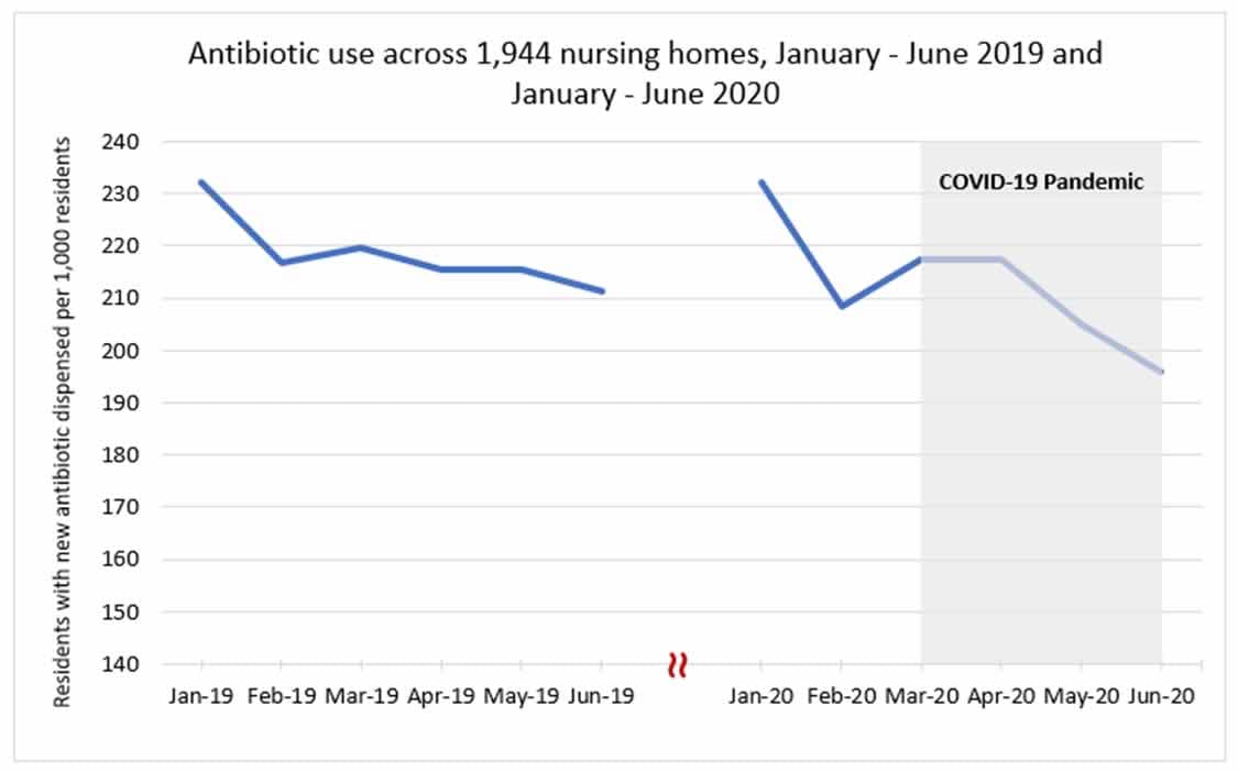 chart image: antibiotic use across 1944 nursing homes, January-June 2019 and January - June 2020