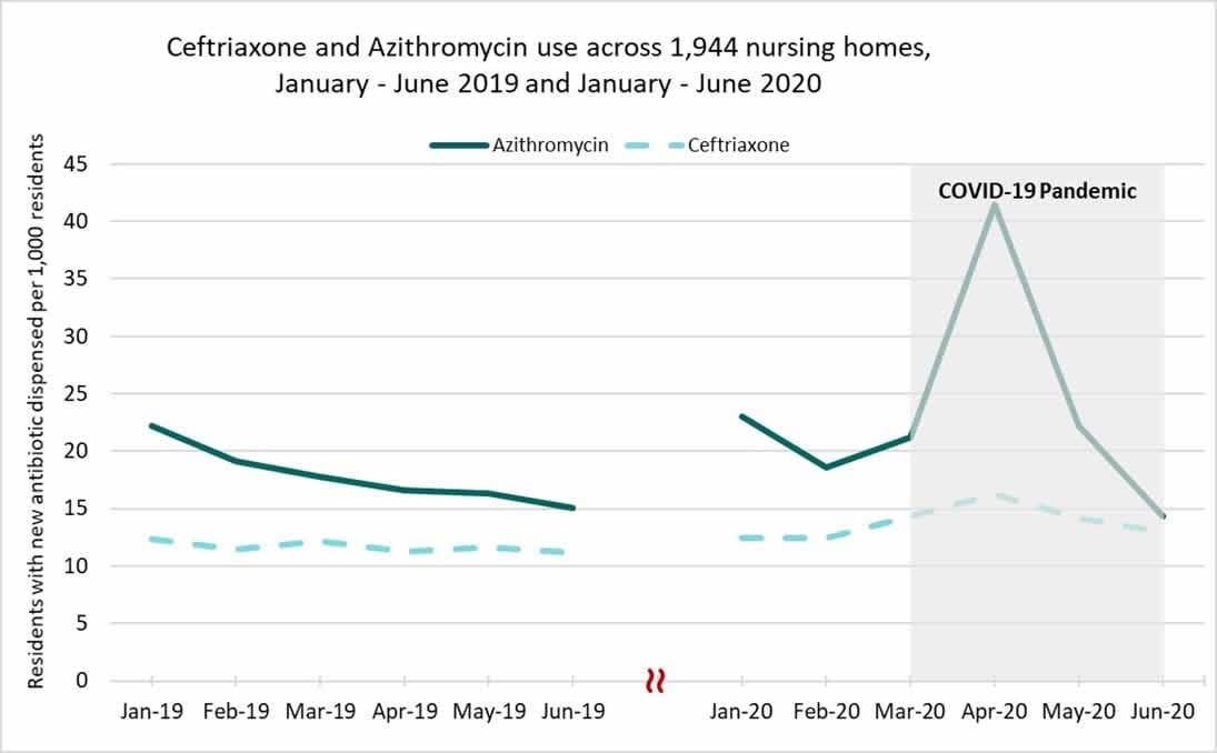 chart image: Azithromycin and Ceftriaxone use across 1944 nursing homes January-June 2019 and January - June 2020