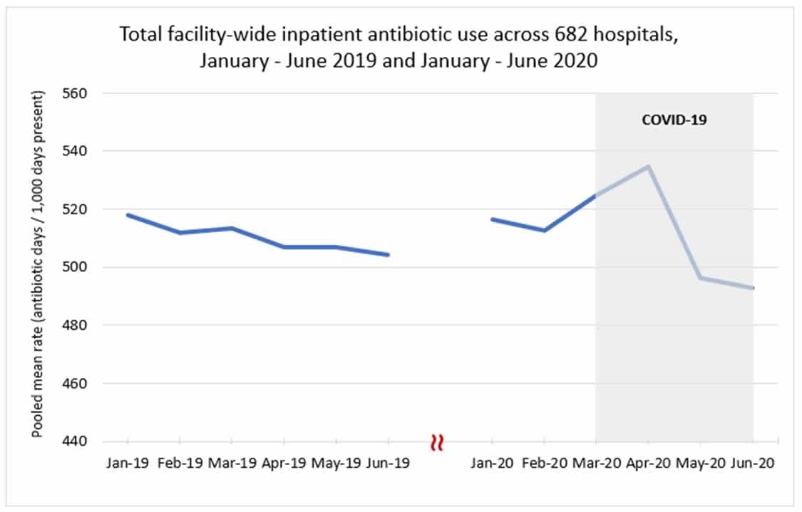 chart image: total facility-wide inpatient antibiotic use across 682 hospitals, January-June 2019 and January - June 2020