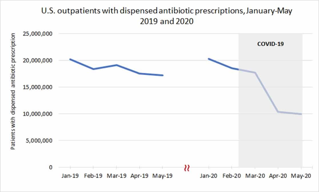 image of chart: Estimated number of outpatients with dispensed antibiotic prescriptions, United States, 2019-2020