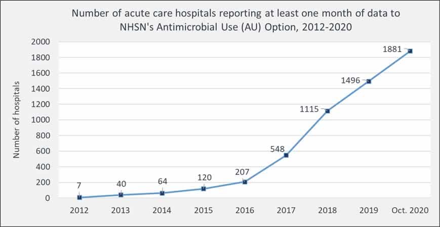 image of chart showing Percentage of acute care hospitals reporting at least one month of data to NHSN’s Antimicrobial Use Option as of October 2020