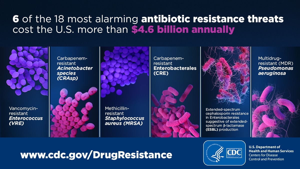 6 of the 18 most alarming antibiotic resistant threats cost the U.S. more than $4.6 billion annually.