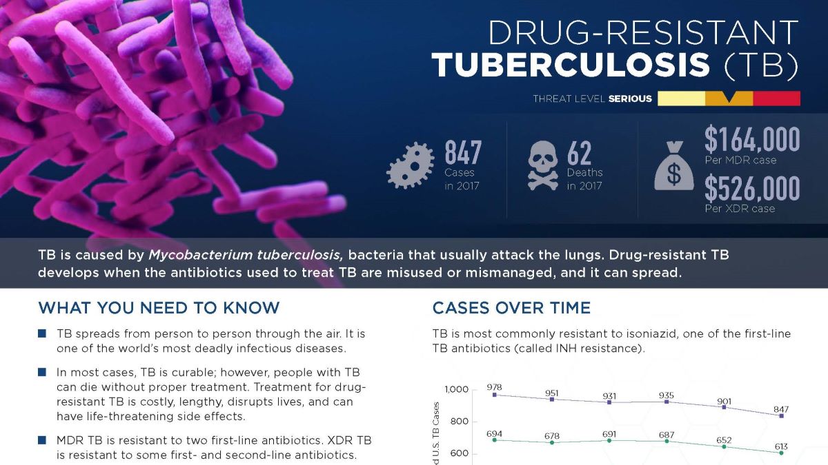 Drug-resistant TB Thumbnail