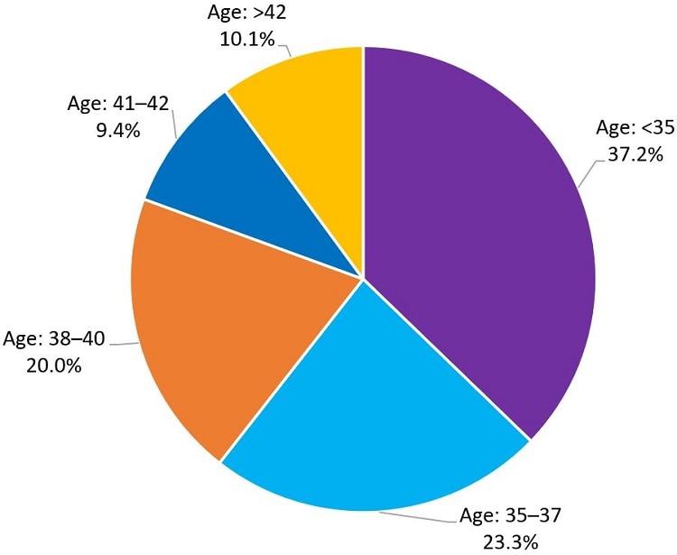 Chart shows ART use in 2020 by age group, less than 35 was 37.2%; 35 to 37 was 23.3%; 38 to 40 was 20.0%, 41 to 42 was 9.4%; and more than 42 was 10.1%.