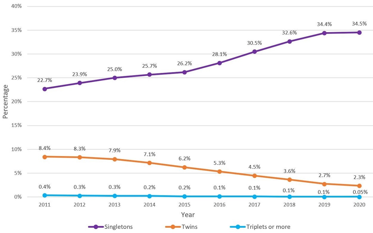 Graph shows the percentage of embryo transfers that resulted in singletons, twins, and triplets or more from 2011 to 2020. Singletons increased, while twins and triplets or more decreased.
