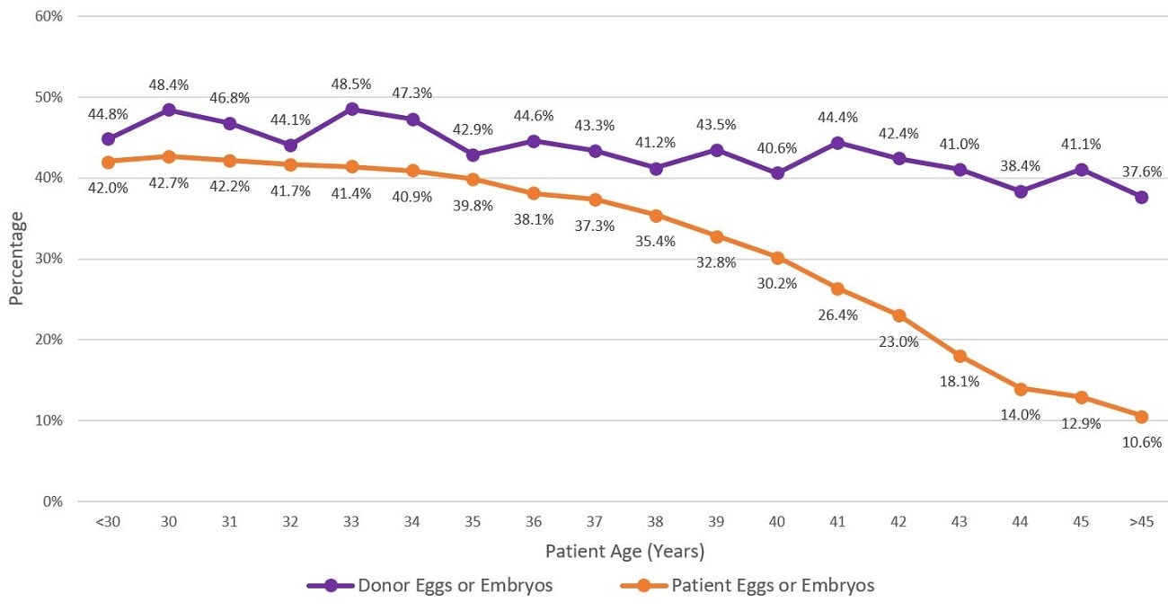 Graph shows the percentage of embryo transfers that resulted in live births by egg or embryo source and patient age. Live births from donor eggs or embryos decreased with age from a high of 48.5% to 37.6%. Live births from patient eggs or embryos decreased with age from a high of 42.7% to 10.6%.