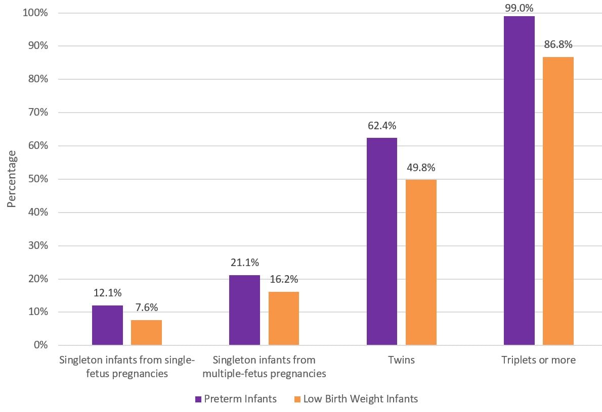 Graph shows that the percentage of preterm and low birth weight ART-conceived infants increased as plurality increased.