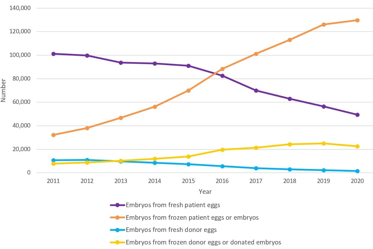 Graph shows the number of ART cycles by egg or embryo source from 2011 to 2020. Embryos from fresh patient or donor eggs decreased while embryos from frozen patient or donor eggs increased.