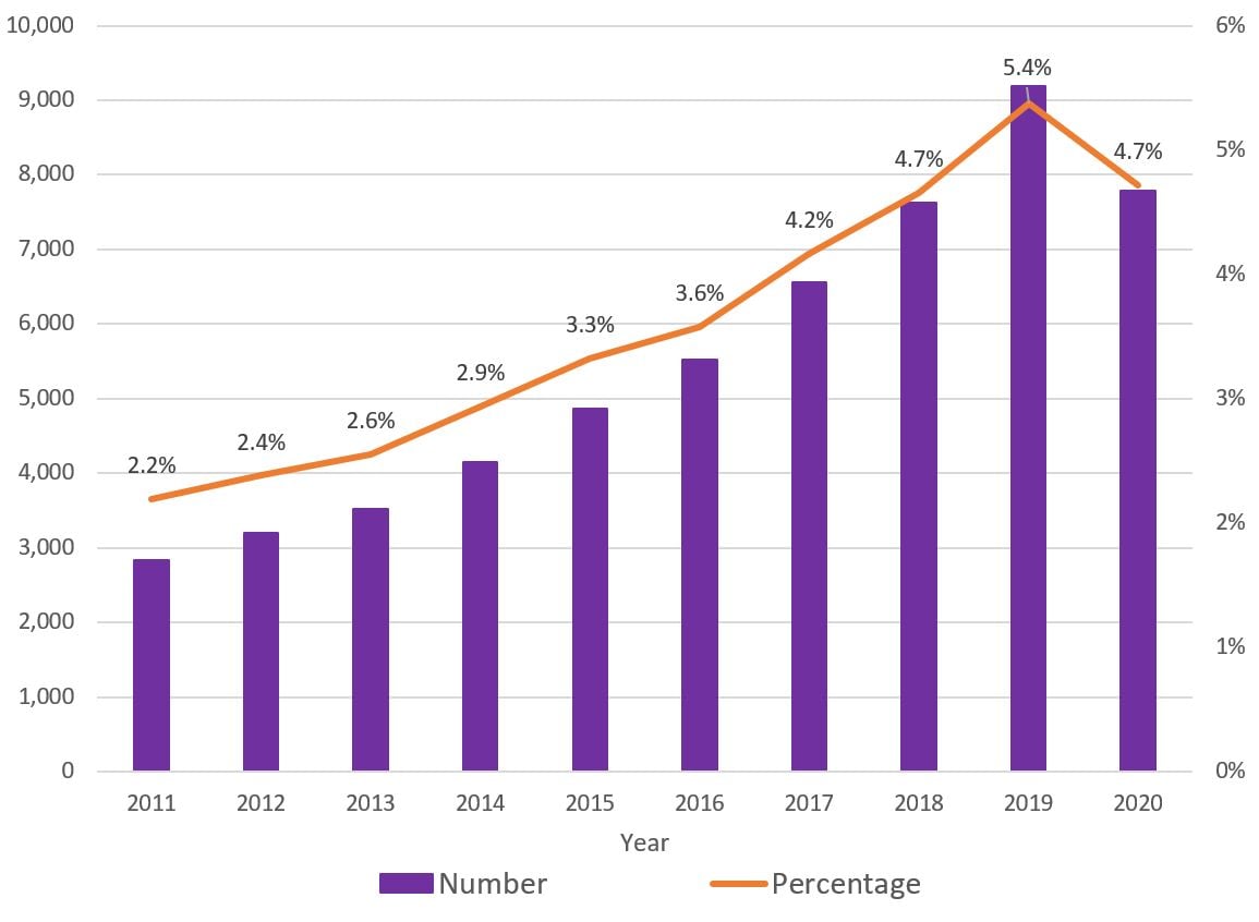 Graph shows the number and percentage of embryo transfers using a gestational carrier from 2011 to 2020. The number and percentage increased from 2011 to 2019 and decreased from 2019 to 2020
