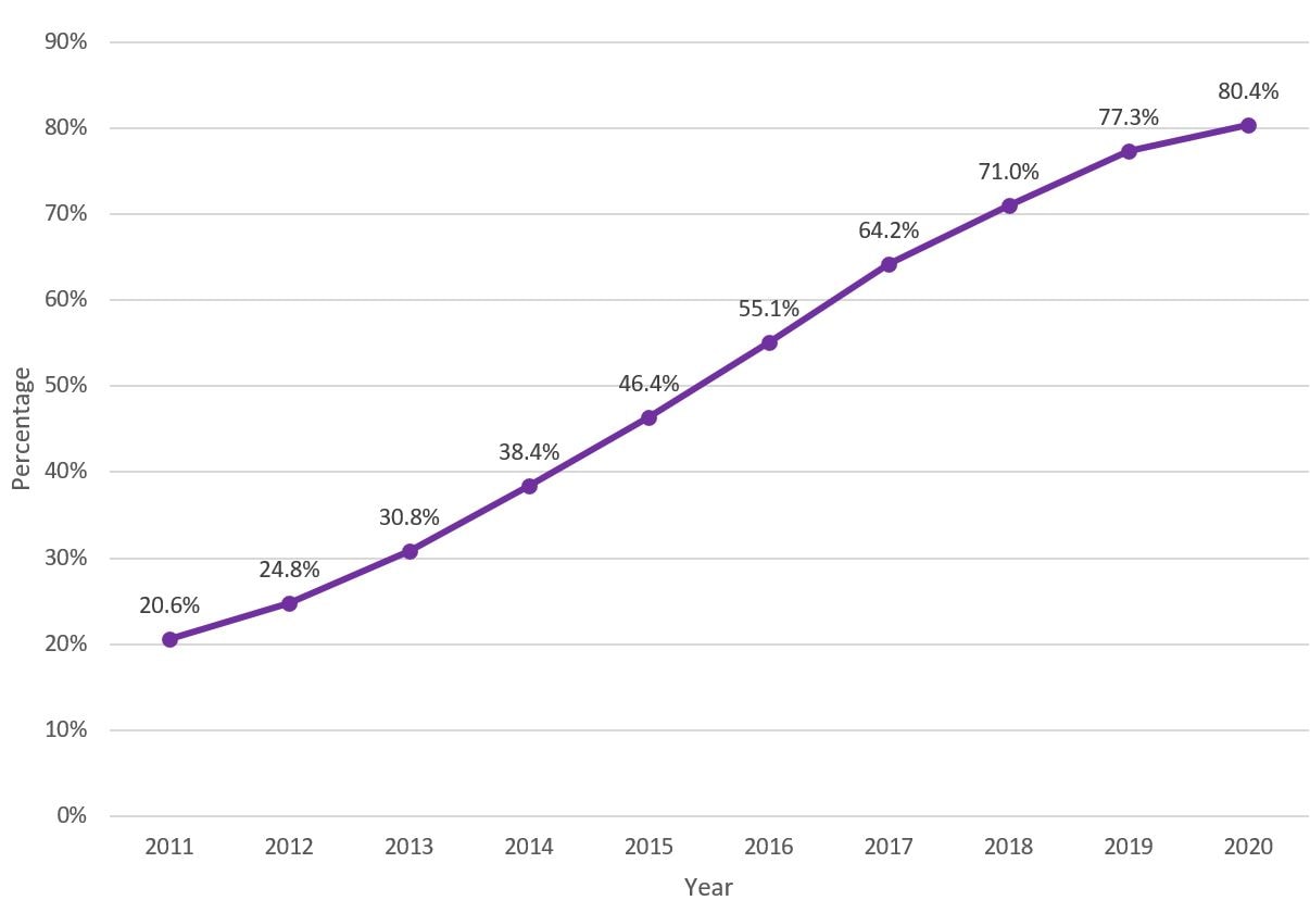 Graph shows the increase in the percentage of embryo transfers where a single embryo was transferred, from 2011 to 2020.