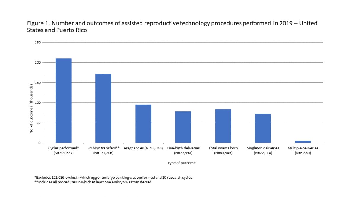 Number and outcomes of assisted reproductive technology procedures performed in 2019 – United States and Puerto Rico. *Excludes 121,086 cycles in which egg or embryo banking was performed and 10 research cycles. **Includes all procedures in which at least one embryo was transferred