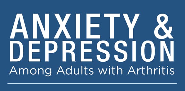 Infographic: Anxiety and depression among adults with arthritis. 2 of 10 adults with arthritis have anxiety symptoms. Depression symptoms occur twice as often in adults with arthritis. Talk to your health care provider about your mental health. Ask your provider how physical activity or self-management education workshops can improve your mental health.