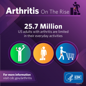 Arthritis limits the everyday activities of 25.7 million US adults.