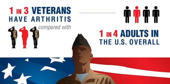 Veterans day infographic: Arthritis is more common in older veterans