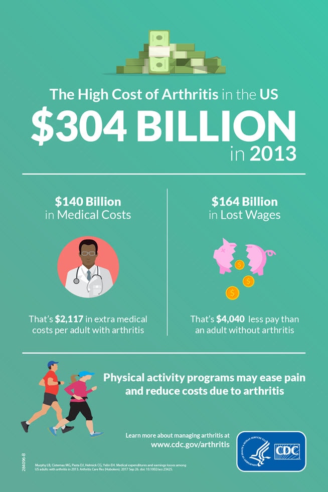 In 2013, arthritis cost $304 billions, in the US.