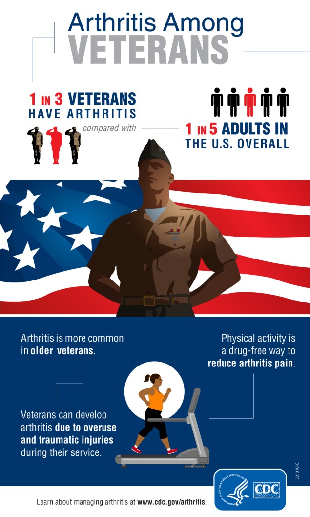 Arthritis in veterans infographic