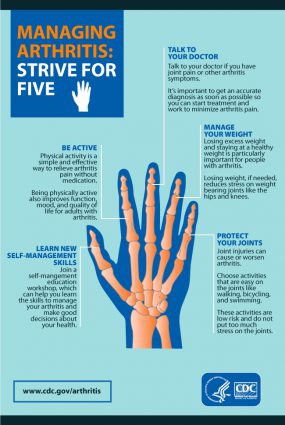 Managing Arthritis: Strive for Five. Illustration of a hand with five fingers. Be active. Learn new self-management skills. Talk to your doctor. Manage your weight. Protect your joints.