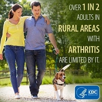 Over 1 in 2 adults in rural areas with arthritis are limited by it.