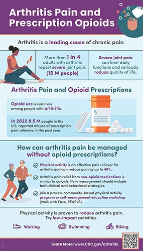 Arthritis is a leading cause of chronic pain. Arthritis Pain and Opioid Prescriptions. How can arthritis pain be managed without opioid prescriptions?