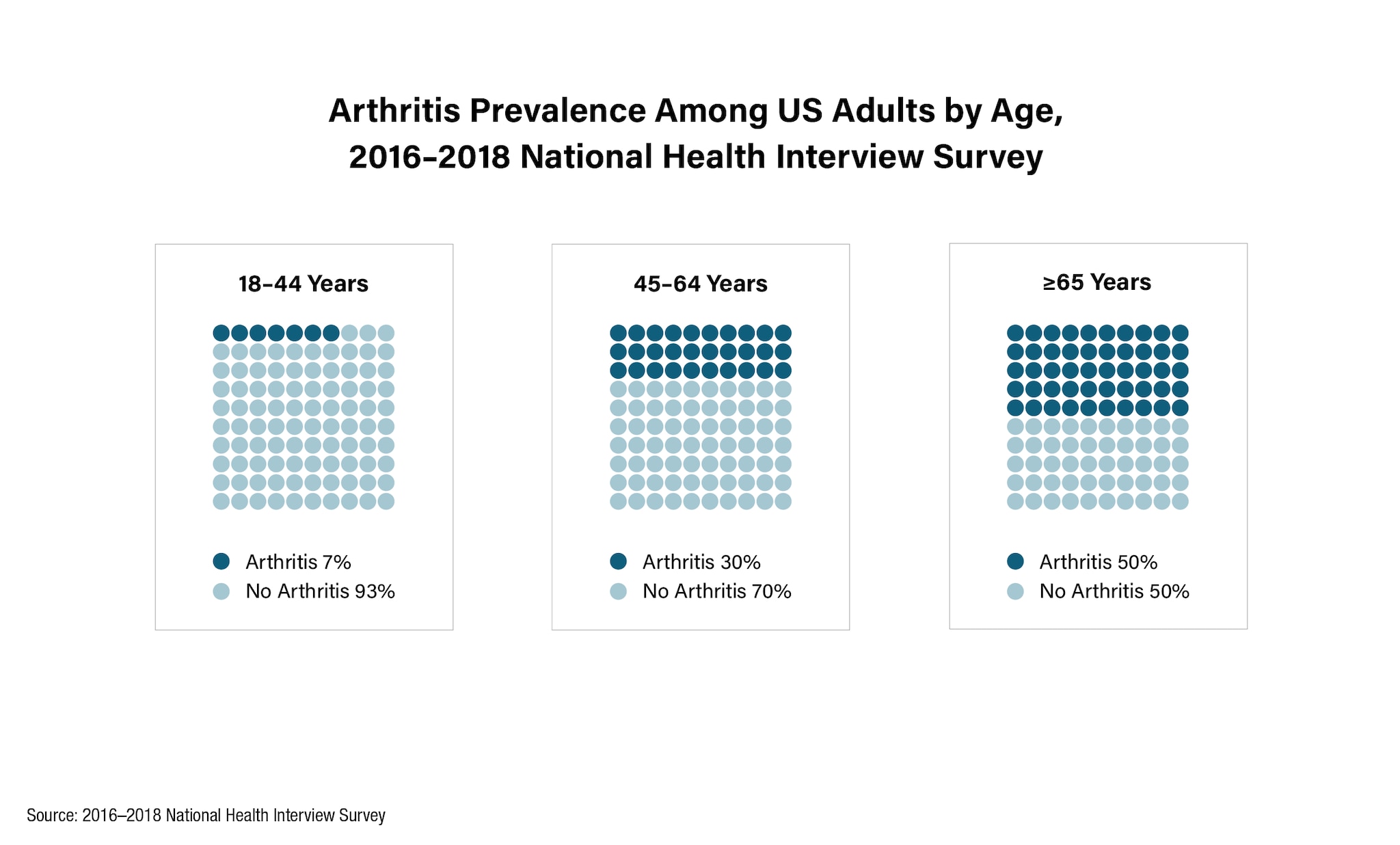 Arthritis Prevalence Among US Adults by Age, 2016-2018 National Health Interview Survey