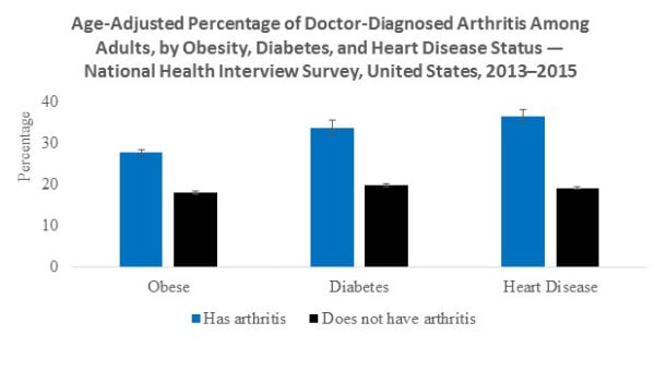 Figure 1 shows the age-adjusted estimates for obese, diabetes and heart disease among adults with arthritis. Age-adjusted prevalence estimates were standardized to the projected 2000 US standard population to allow for comparisons between different groups by accounting for variations in age-distribution. After age-adjustment, adults who were obese, had diabetes, or heart disease were approximately 1.5, 1.7, and 1.9 times more likely than those without the corresponding condition to have arthritis, respectively.