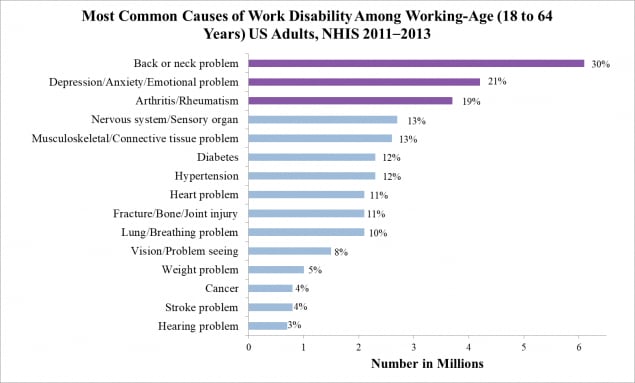 Most common causes of work disability among working- age (18-64 years) US adults, NHIS 2011-2013.  An estimated 10.4%26#37; (20.1 million) of working-age adults reported work disability. Back/ neck problems and arthritis/rheumatism were consistently among the top 3 conditions reported to cause work disability regardless of age group, sex, or underlying chronic condition.