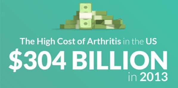 Preview of infographic on high cost of Arthritis in the US (link to infographic)