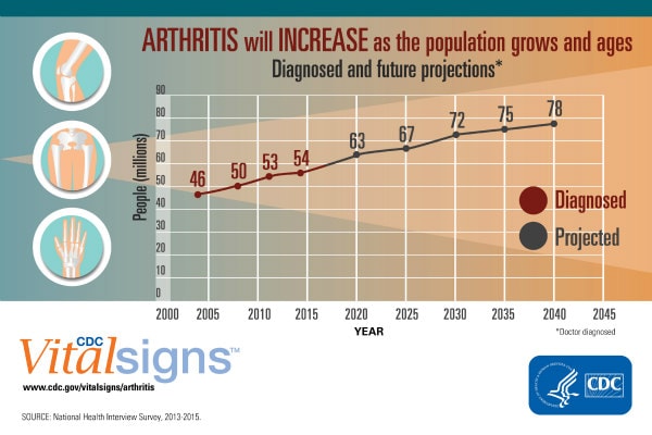 CDC Vitalsigns chart shows the following information: By the year 2040, an estimated 78.4 million (25.9% of the projected total adult population) adults aged 18 years and older will have doctor-diagnosed arthritis,2 compared with the 54.4 million adults in 2013-2015. Two-thirds of those with arthritis will be women. Also by 2040, an estimated 34.6 million adults (43.2% of adults with arthritis or 11.4% of all US adults) will report arthritis-attributable activity limitations.