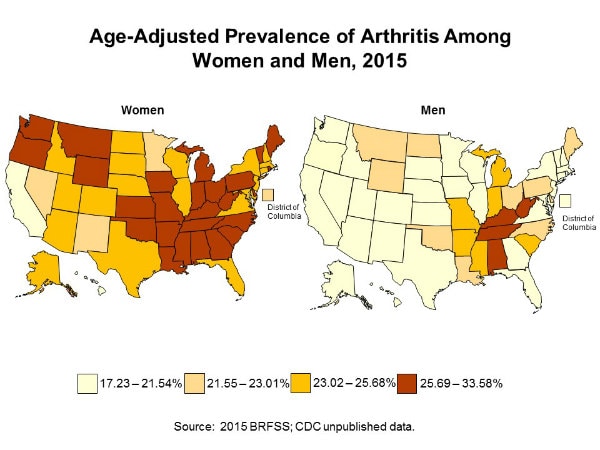 Two maps of the United States, comparing the prevalence of arthritis among adult women and men by state. Women have a higher age-adjusted prevalence of arthritis than men in every state. For the most part, women were in the middle and high prevalence groups, while men are in the lowest prevalence group. In the majority of jurisdictions (31 states), at least 1 in 4 women reported arthritis. The first map shows the prevalence of arthritis among adult women by state: Alabama (AL) 33.3 percent; Alaska (AK) 24.7 percent; Arizona (AZ) 25.0 percent; Arkansas (AR) 29.7 percent; California (CA) 20.6 percent; Colorado (CO) 23.7 percent; Connecticut (CT) 24.2 percent; Delaware (DE) 27.1 percent; District of Columbia (DC) 23.0 percent; Florida (FL) 24.8 percent; Georgia (GA) 27.0 percent; Hawaii (HI) 17.7 percent; Idaho (ID) 25.7 percent; Illinois (IL) 25.0 percent; Indiana (IN) 27.5 percent; Iowa (IA) 25.7  percent; Kansas (KS) 25.3 percent; Kentucky (KY) 32.2 percent; Louisiana (LA) 29.4 percent; Maine (ME) 29.8 percent; Maryland (MD) 24.6 percent; Massachusetts (MA) 25.4 percent; Michigan (MI) 30.6 percent; Minnesota (MN) 22.2 percent; Mississippi (MS) 29.1 percent; Missouri (MO) 30.1 percent; Montana (MT) 25.5 percent; Nebraska (NE) 24.2 percent; Nevada (NV) 22.4 percent; New Hampshire (NH) 24.5 percent; New Jersey (NJ) 23.1 percent; New Mexico (NM) 23.0 percent; New York (NY) 24.4 percent; North Carolina (NC) 26.8 percent; North Dakota (ND) 24.3 percent; Ohio (OH) 28.2 percent; Oklahoma (OK) 29.6 percent; Oregon (OR) 27.6 percent; Pennsylvania (PA) 28.7 percent; Rhode Island (RI) 26.9 percent; South Carolina (SC) 28.5 percent; South Dakota (SD) 24.6 percent; Tennessee (TN) 32.3 percent; Texas (TX) 23.1 percent; Utah (UT) 23.4 percent; Vermont (VT) 25.6 percent; Virginia (VA) 24.2 percent; Washington (WA) 25.8 percent; West Virginia (WV) 34.2 percent; Wisconsin (WI) 25.4 percent; Wyoming (WY) 26.8 percent.  The second map shows the prevalence of arthritis among adult men by state: Alabama (AL) 27.2 percent; Alaska (AK) 18.3 percent; Arizona (AZ) 18.4 percent; Arkansas (AR) 24.2 percent; California (CA) 15.7 percent; Colorado (CO) 19.8 percent; Connecticut (CT) 18.7 percent; Delaware (DE) 21.8 percent; District of Columbia (DC) 16.2 percent; Florida (FL) 18.0 percent; Georgia (GA) 19.8 percent; Hawaii (HI) 16.8 percent; Idaho (ID) 20.7 percent; Illinois (IL) 17.7 percent; Indiana (IN) 23.1 percent; Iowa (IA) 20.6 percent; Kansas (KS) 20.0 percent; Kentucky (KY) 26.2 percent; Louisiana (LA) 22.7 percent; Maine (ME) 22.7 percent; Maryland (MD) 18.0 percent; Massachusetts (MA) 18.3 percent; Michigan (MI) 23.0 percent; Minnesota (MN) 17.1 percent; Mississippi (MS) 23.8 percent; Missouri (MO) 23.4 percent; Montana (MT) 22.3 percent; Nebraska (NE) 18.7 percent; Nevada (NV) 17.7 percent; New Hampshire (NH) 21.3 percent; New Jersey (NJ) 17.4 percent; New Mexico (NM) 21.4 percent; New York (NY) 18.1 percent; North Carolina (NC) 22.6 percent; North Dakota (ND) 19.0 percent; Ohio (OH) 22.2 percent; Oklahoma (OK) 21.7 percent; Oregon (OR) 21.1 percent; Pennsylvania (PA) 22.4 percent; Rhode Island (RI) 21.2 percent; South Carolina (SC) 23.7 percent; South Dakota (SD) 19.0 percent; Tennessee (TN) 26.3 percent; Texas (TX) 16.2 percent; Utah (UT) 18.1 percent; Vermont (VT) 21.1 percent; Virginia (VA) 18.6 percent; Washington (WA) 19.3 percent; West Virginia (WV) 32.8 percent; Wisconsin (WI) 18.7 percent; Wyoming (WY) 21.6 percent.