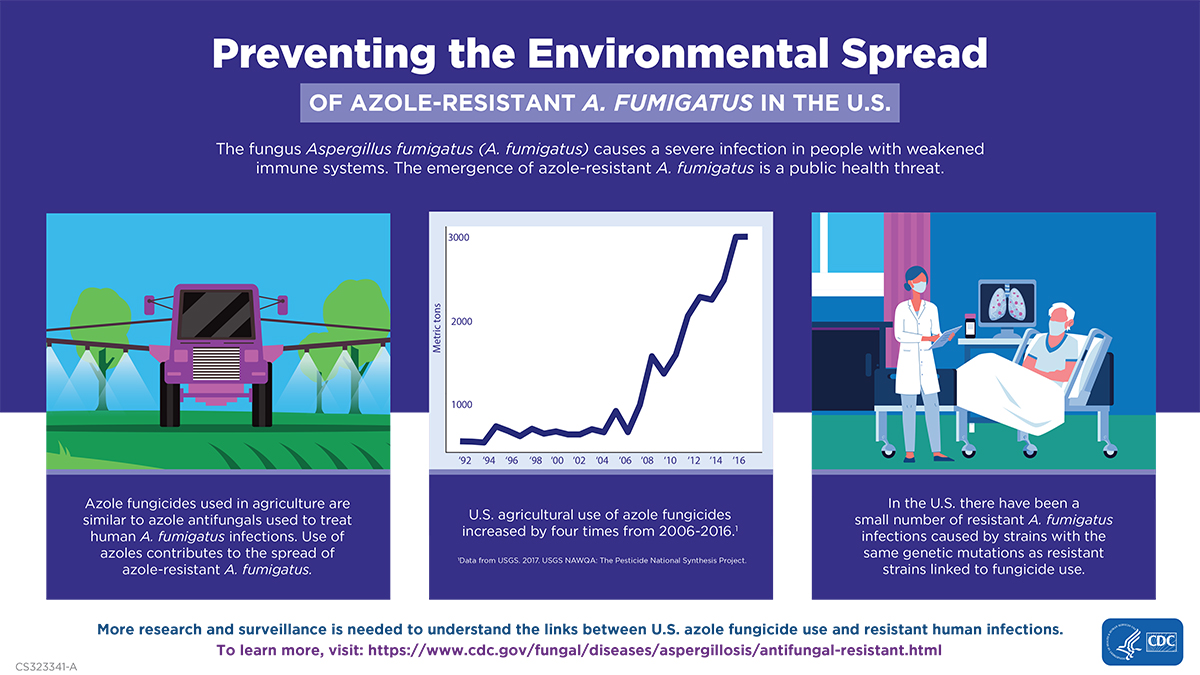 Preventing Environmental Spread of Azole-Resistant A. Fumigatus in the U.S.