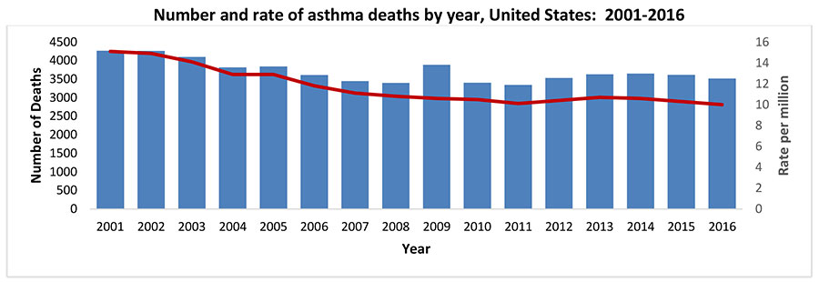 number and rate of asthma deaths by year, United States 2001-2016