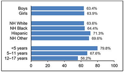 Flu Vaccine Age Chart