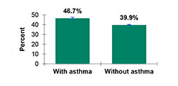 adult_flu_bar_chart bar chart showing percent of flu vaccinations in adults with asthma and without asthma