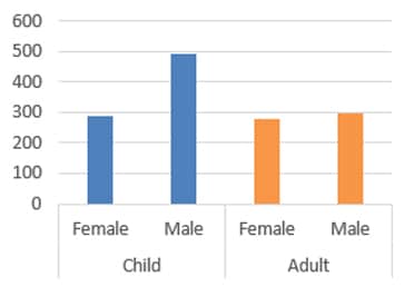 chart of child and adult physician office visits