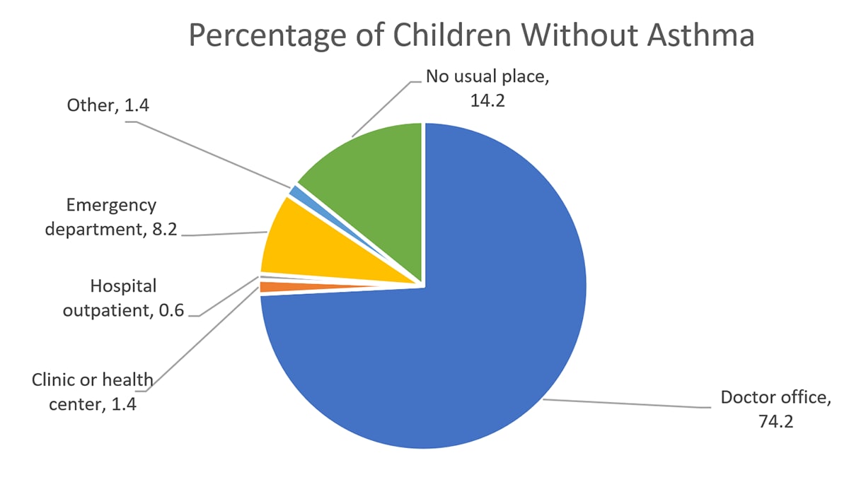 Percentage of U.S. children without asthma, 2019-2020