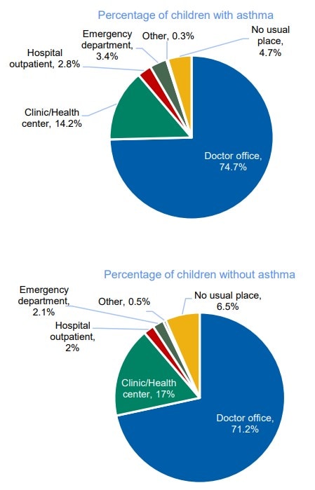 pie graph showing er visits of children with and without asthma
