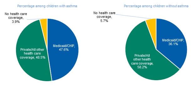 Health Care Coverage Among Children Cdc