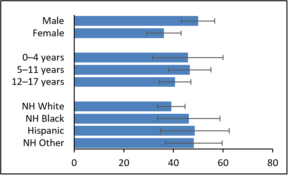 bar chart showing %26#37; of adults with uncontrolled asthma, by demographics. Table below repeats this data.