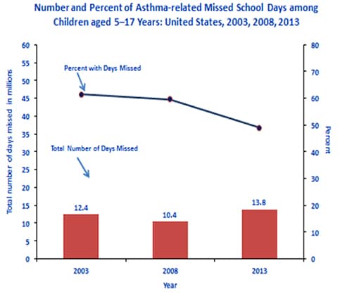 chart showing Number and Percent of Asthma-related Missed School Days among Children aged 5-17 Years: United States, 2003, 2008, 2013
